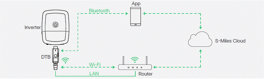 hoymiles-DTB-Series-Data-Transfer-Bridge-IMAGE (11)