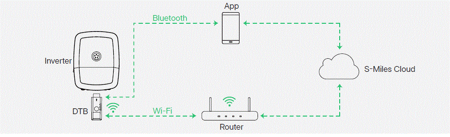 hoymiles-DTB-Series-Data-Transfer-Bridge-IMAGE (9)
