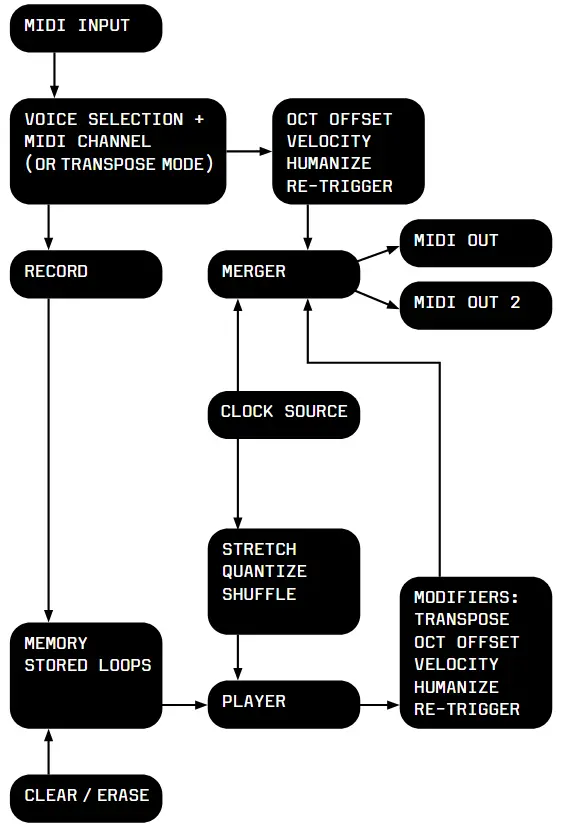 Bastl Instruments v1.1 MIDI Looping Device - SETUP EXAMPLE 05