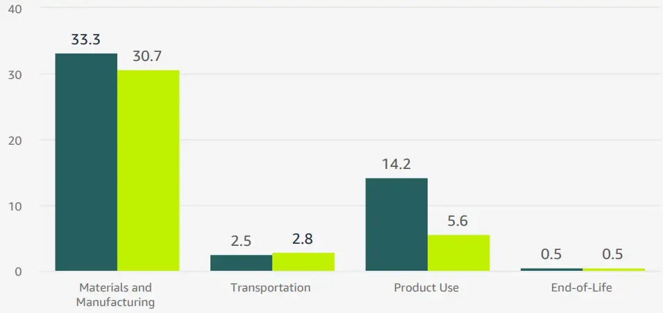 Life Cycle Carbon Emissions (kg CO2e)