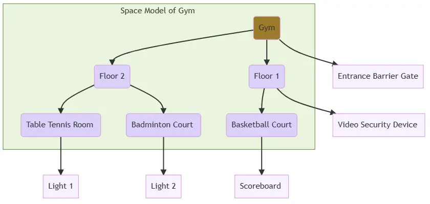 Space-Cloud-Services-API-Reference-FIG-1