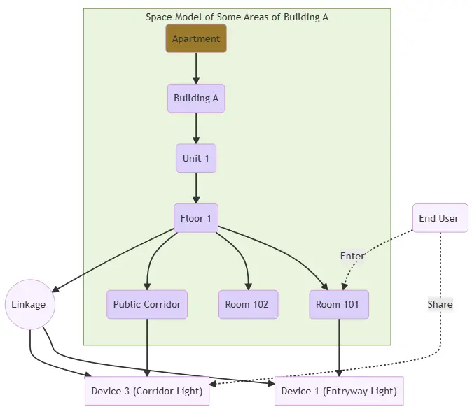 Space-Cloud-Services-API-Reference-FIG-2